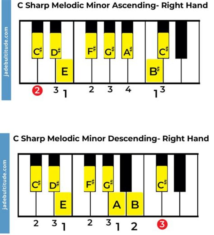 What is C-sharp minor scale in piano?