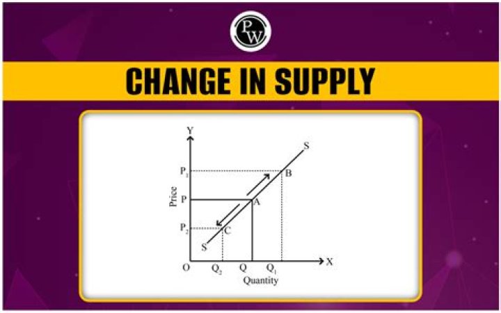 What is change in supply and change in quantity supplied?