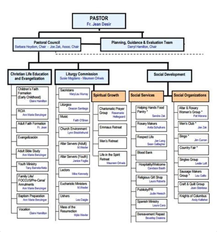 What is church organizational structure?