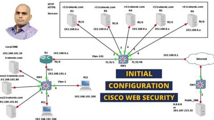 What is Cisco Wsav?