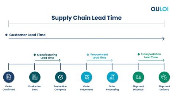 What is client lead time?