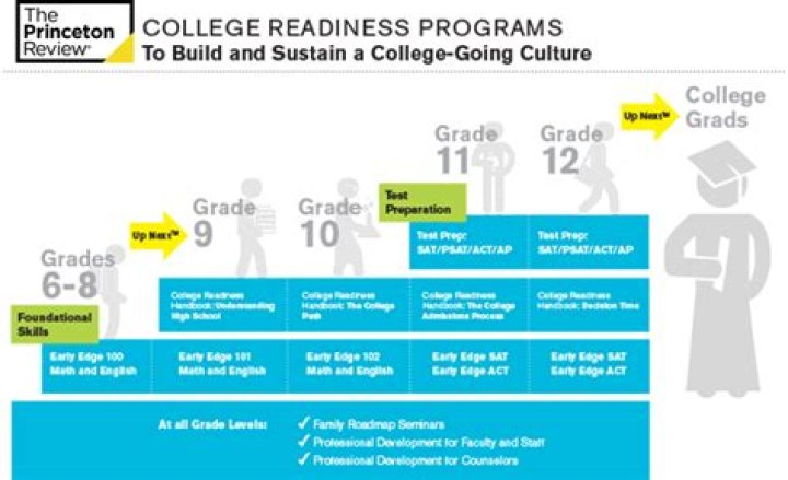 What is college readiness in high school?