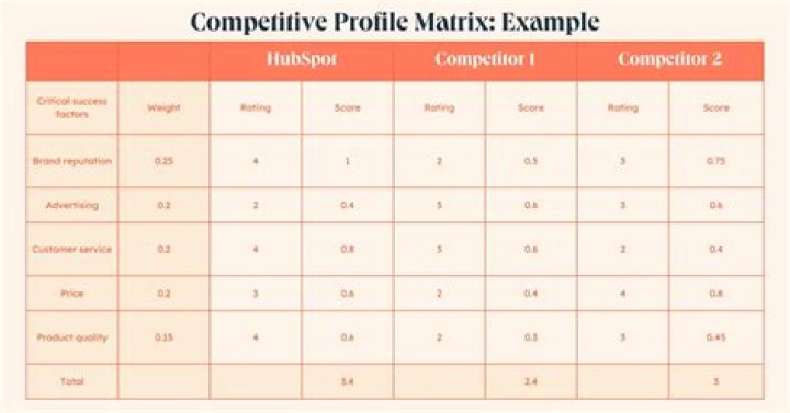 What is competitive profile matrix?