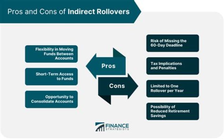 What is considered an indirect rollover?