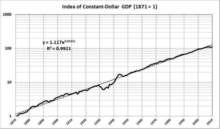 What is constant dollar GDP?
