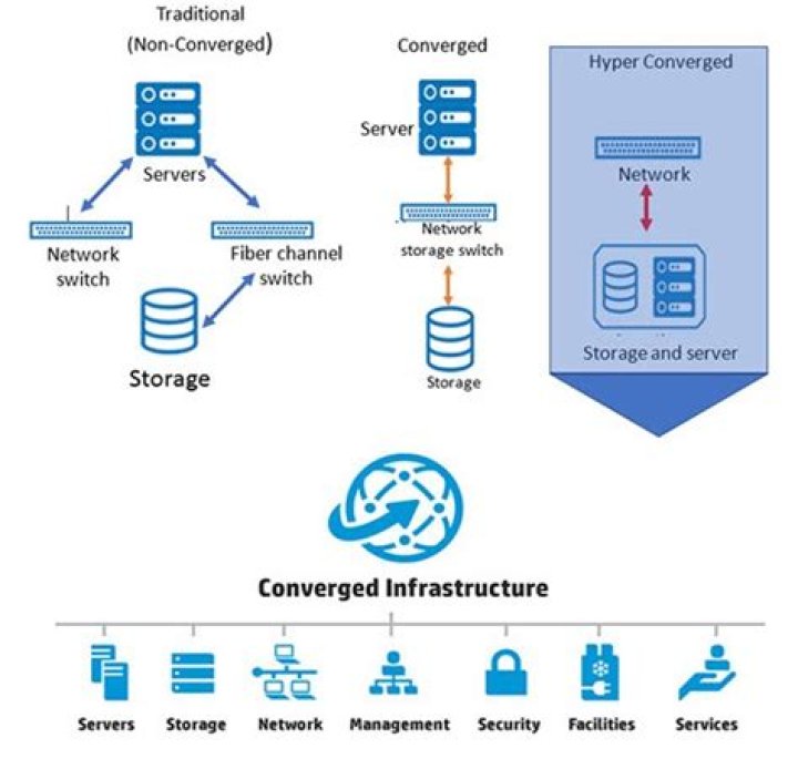 What is converged and Hyperconverged infrastructure?
