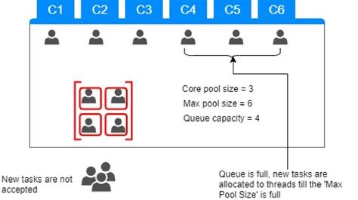 What is corePoolSize and maxPoolSize?