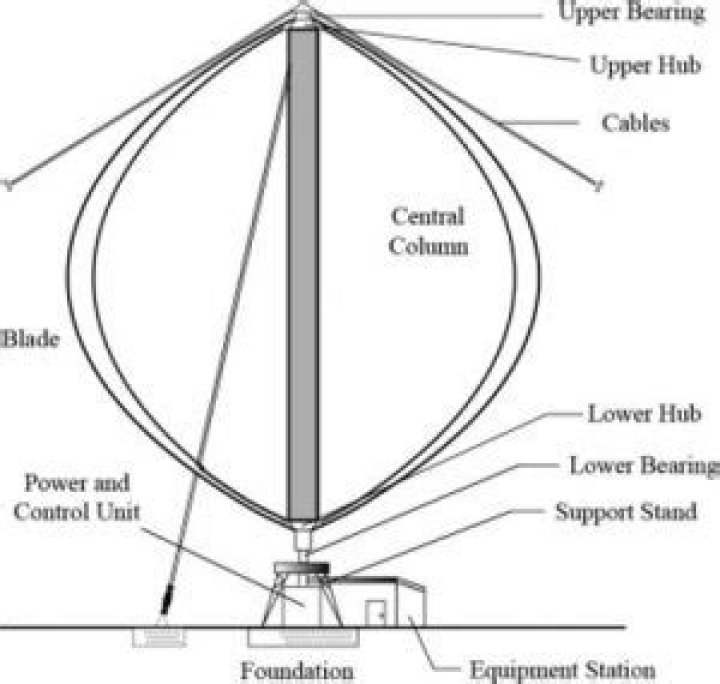 What is Darrieus type rotor?