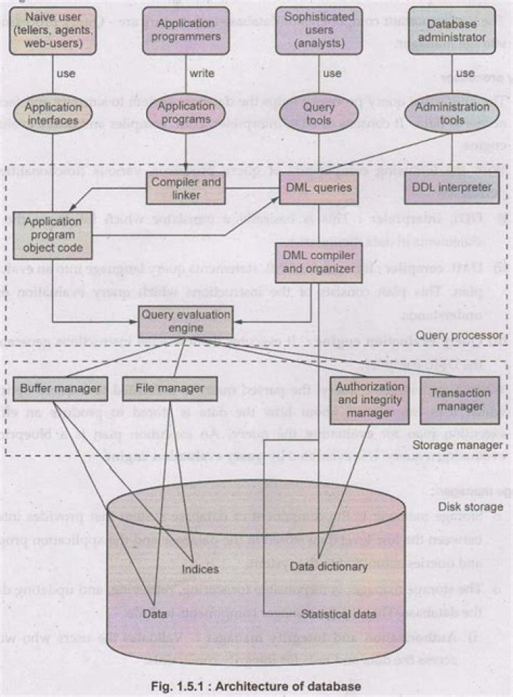 What is database architecture with example?