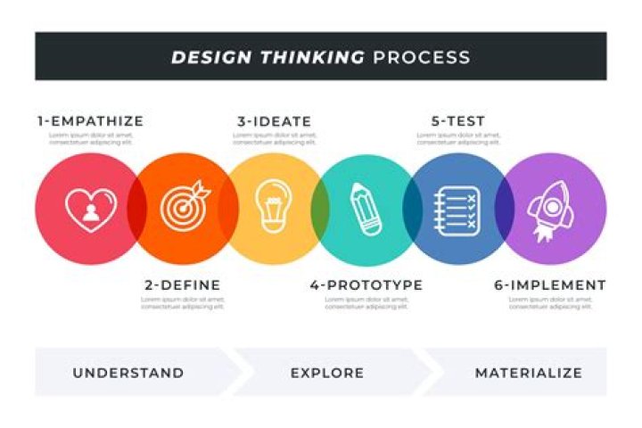 What is design thinking process in education?