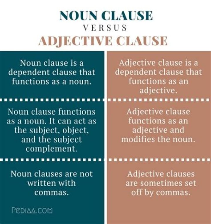 What is difference between adjective clause and noun clause?