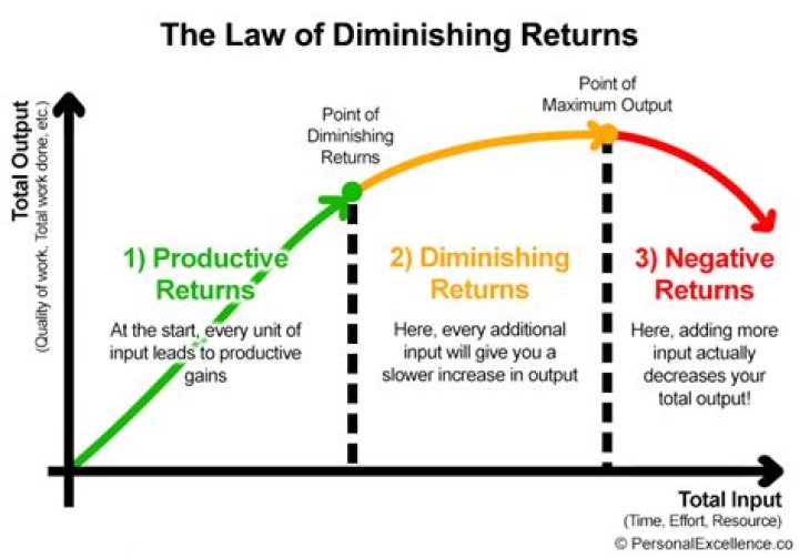 What is diminishing returns on a graph?