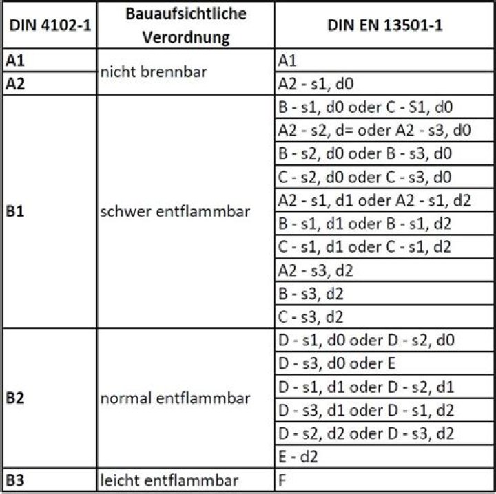 What is DIN 4102 1?