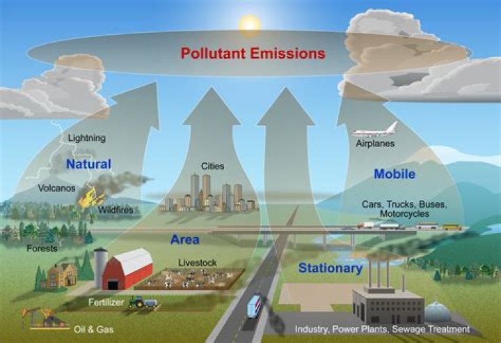 What is dispersion air pollutants?