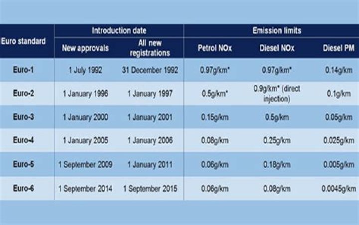 What is Euro 2 emission standard?