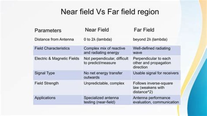 What is far in USA?