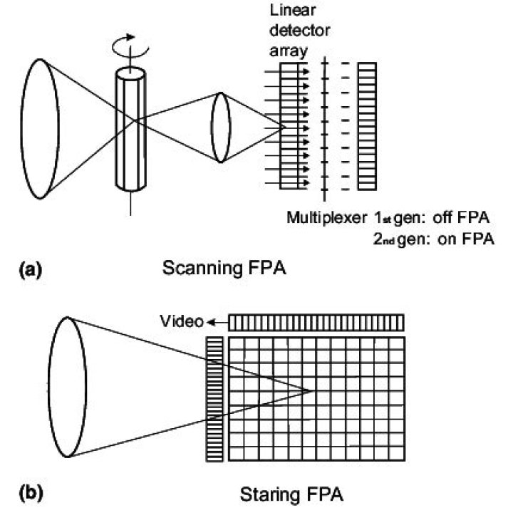 What is focal plane array detector?