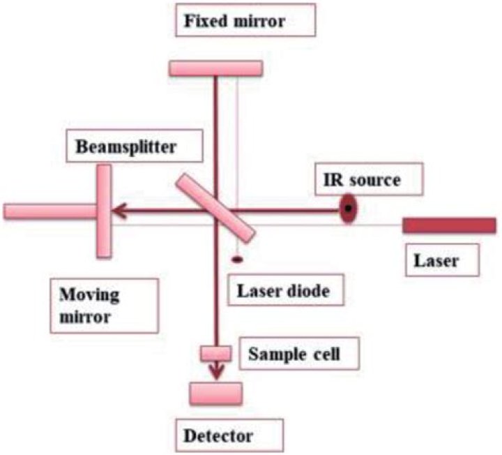 What is FTIR spectrometer used for?