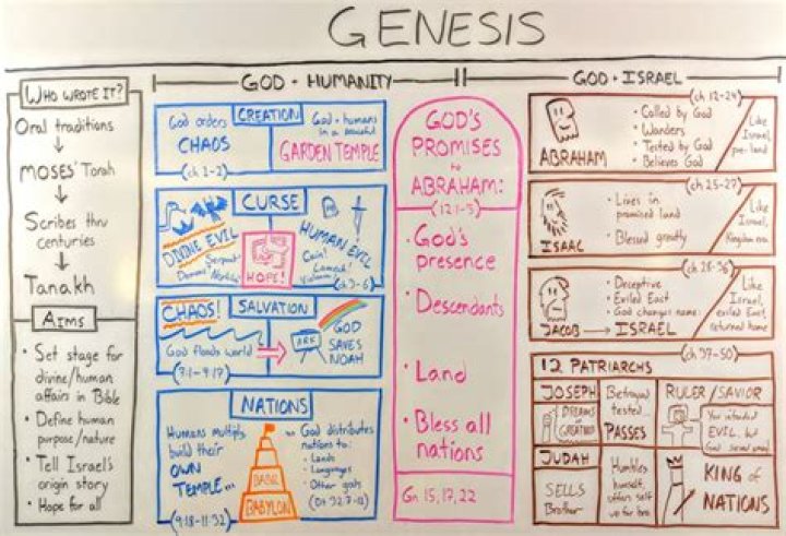 What is Genesis 3 about in the Bible?