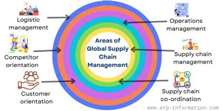 What is global supply chain in simple words?
