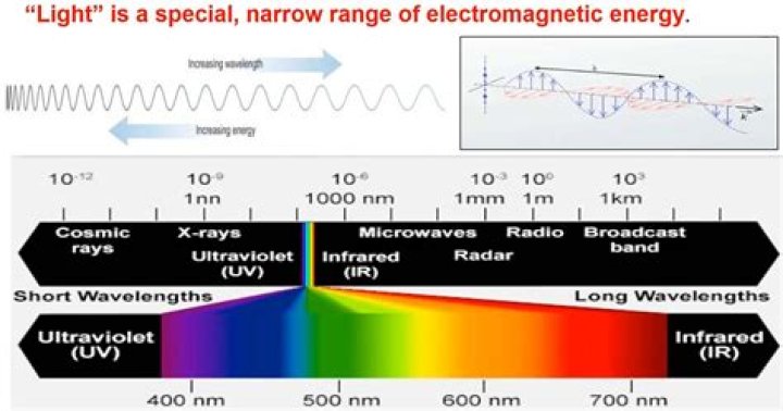 What is green light wavelength?