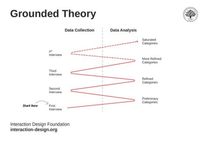 What is grounded theory in research explained simply?