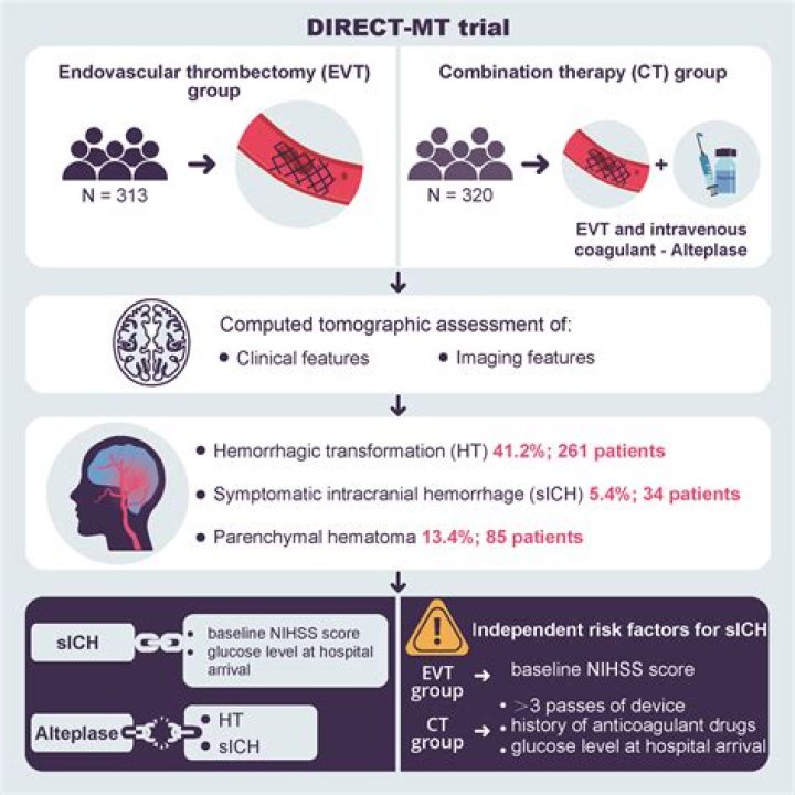 What is hemorrhagic conversion?