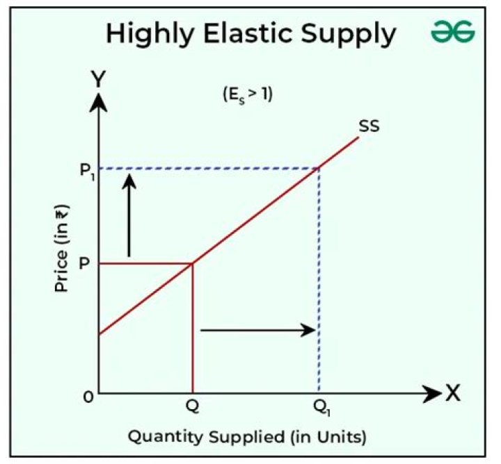 What is highly elastic supply?