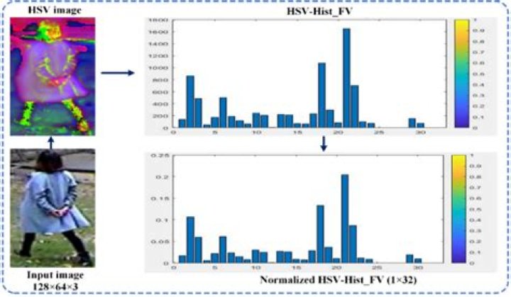 What is HSV histogram?
