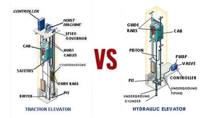 What is hydraulic system in elevator?