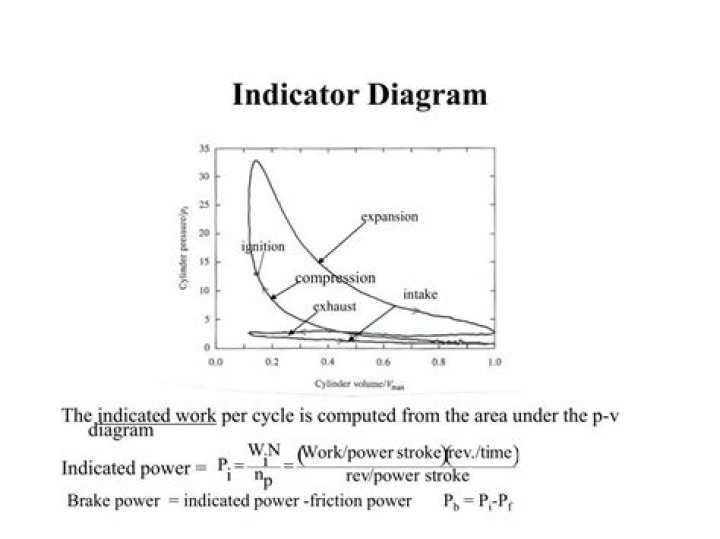 What is indicator diagram in IC engine?