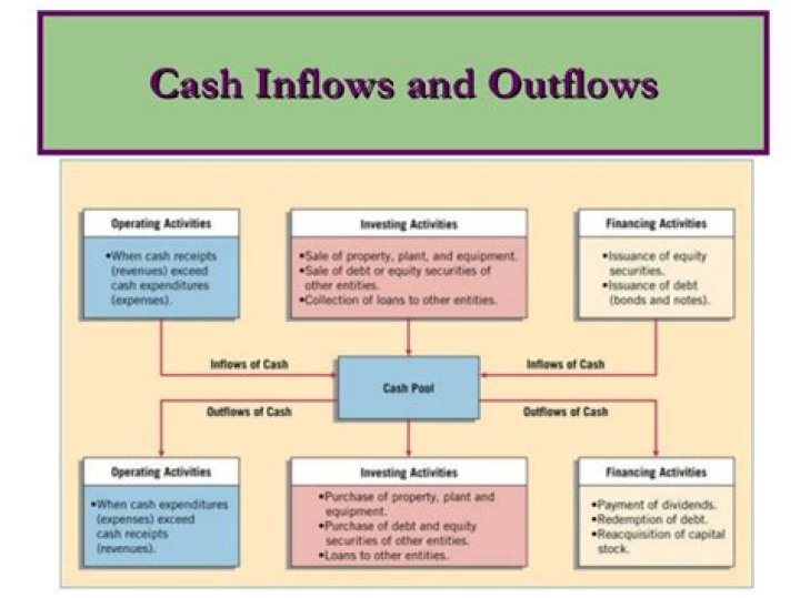 What is inflow and outflow in accounting?