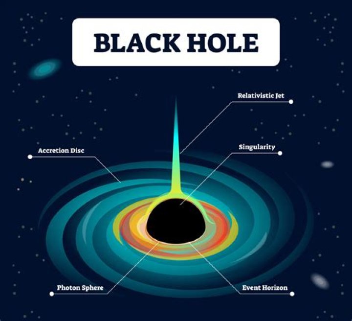 What is inside black hole in universe?