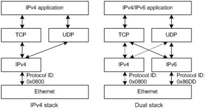What is IPv4 dual stack?