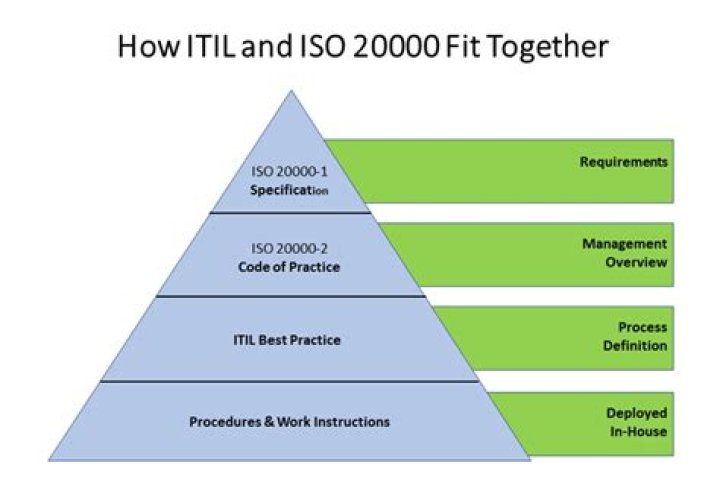 What is ISO 20000 How does it relate to ITIL?