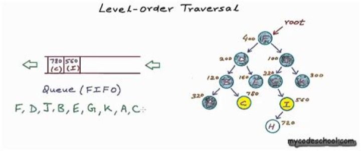 What is level order traversal of BST?