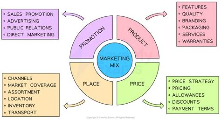 What is M&A in marketing?