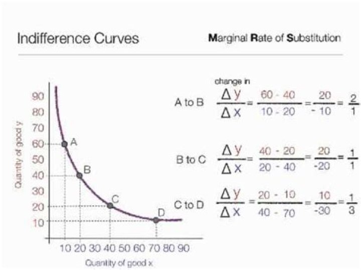 What is marginal rate of substitution in indifference curve?