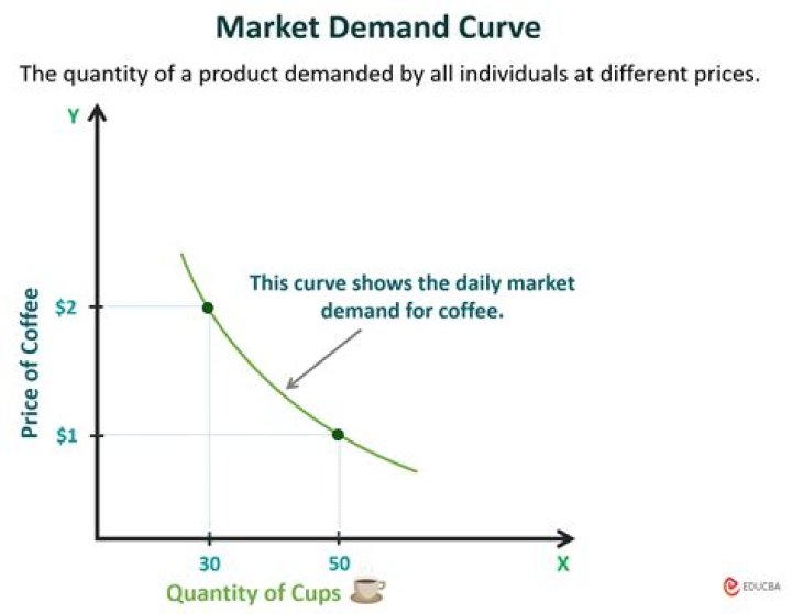 What is market demand schedule and curve?