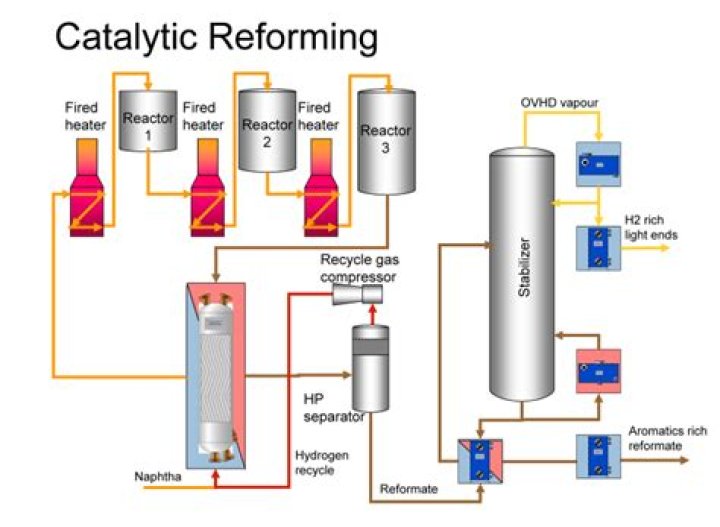 What is meant by catalytic reforming?