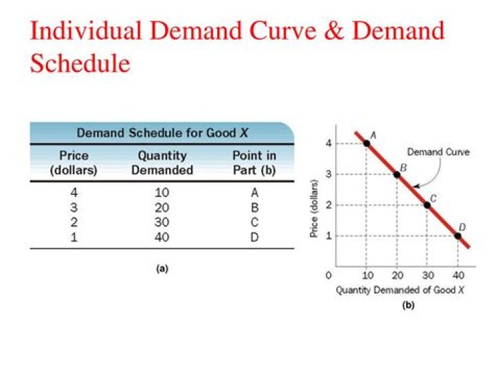 What is meant by demand curve and demand schedule?