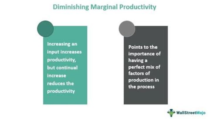 What is meant by diminishing marginal product of capital?
