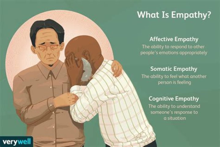 What is meant by empathy in psychology?