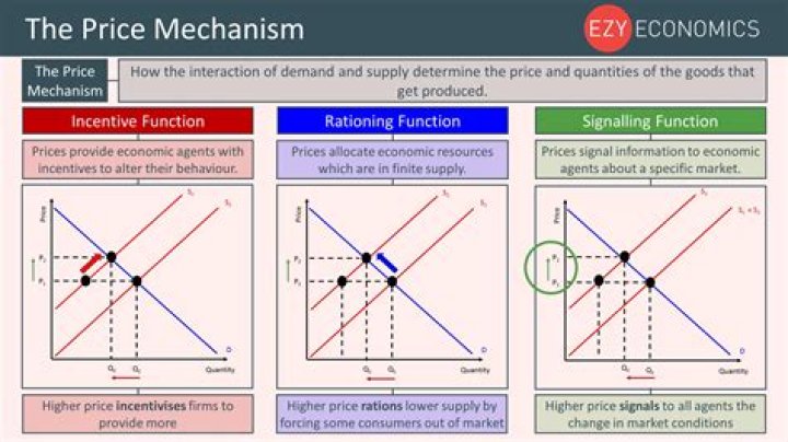 What is meant by price mechanism?