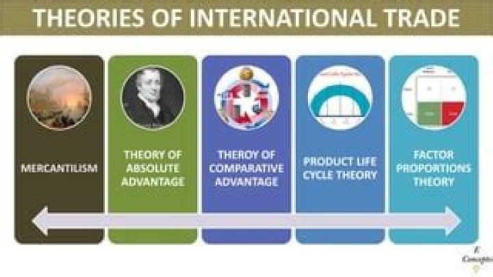 What is mercantilism theory of international trade?