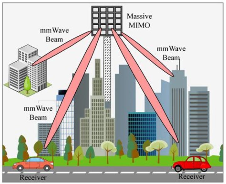 What is mmWave beamforming?