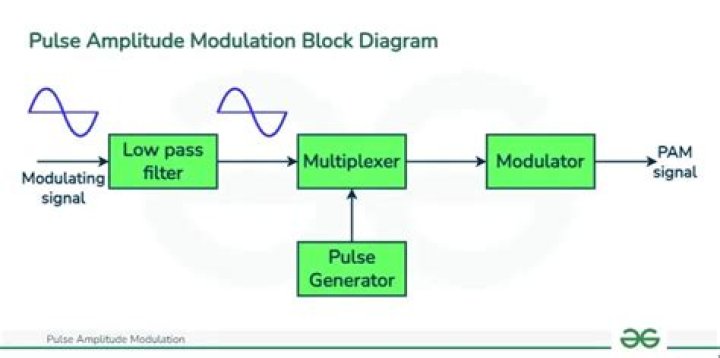What is modulation explain with block diagram?