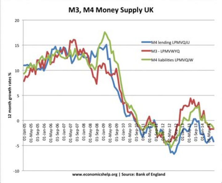 What is money supply growth?