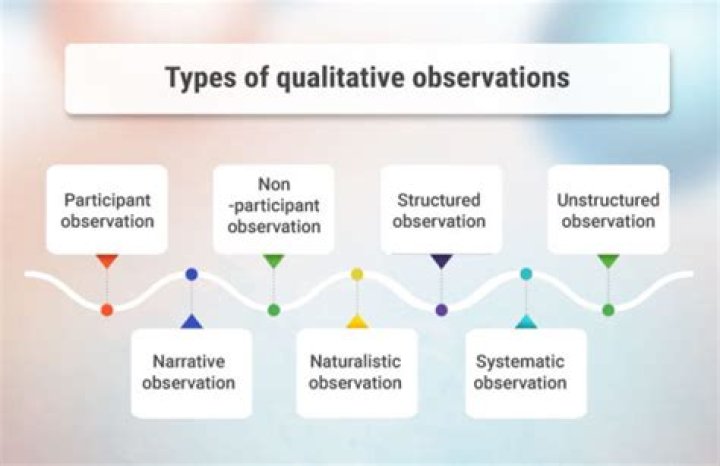What is observation method in qualitative research?