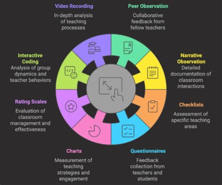 What is observation teaching practice?
